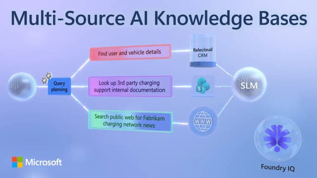 Foundry IQ for Multi-Source AI Knowledge Bases