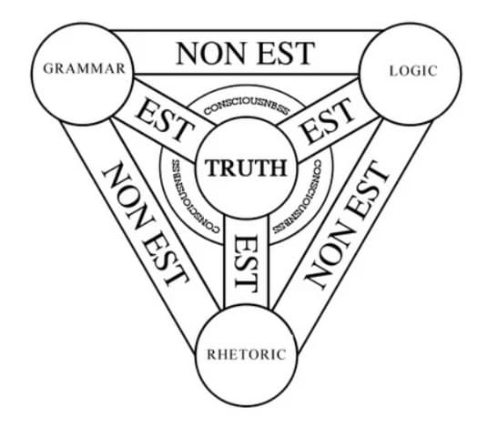 Unlock the Trivium: The Three Roads to Objective Truth