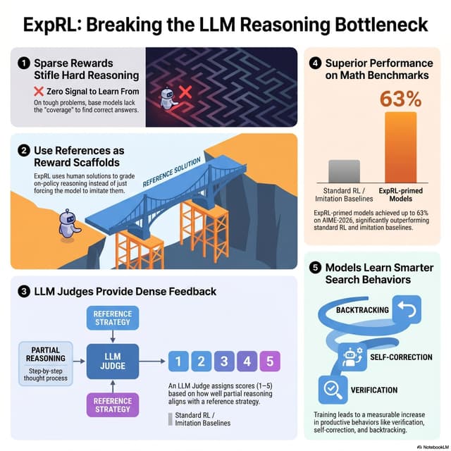 ExpRL: Using Reference Solutions as Rewards for LLM Mid-Training