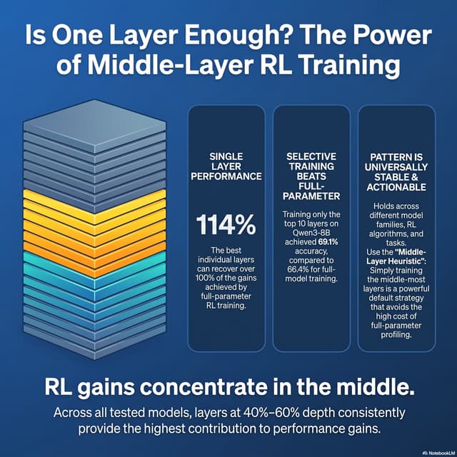 Is one layer enough? Training a single transformer layer can match full-parameter RL training