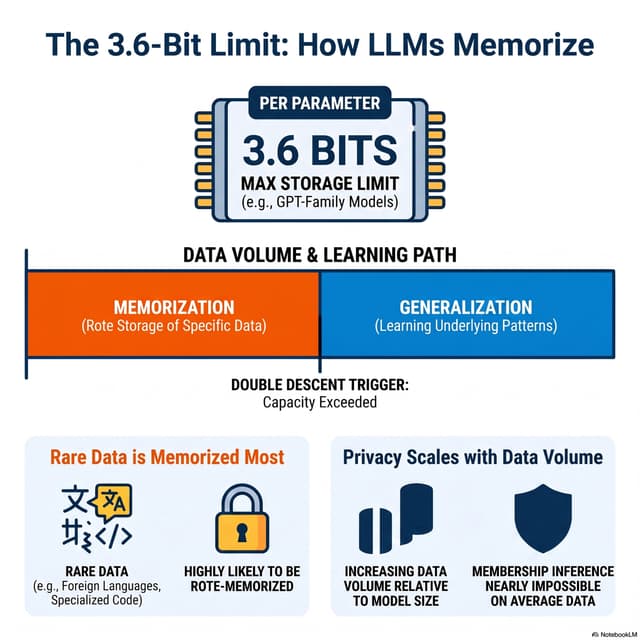 How Much Do Language Models Memorize?