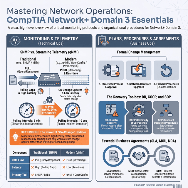 Network+ - Domain 03 - Network Operations