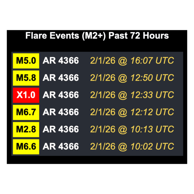 February 1, 2026 Sunday Special - Significant Flaring, Full Moon and Tight Schumann Redistributes
