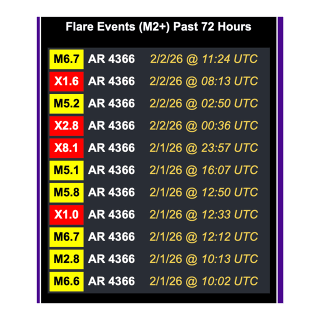 February 2, 2026 Major Solar Flares, Body Intelligence and Carrington Level Event?