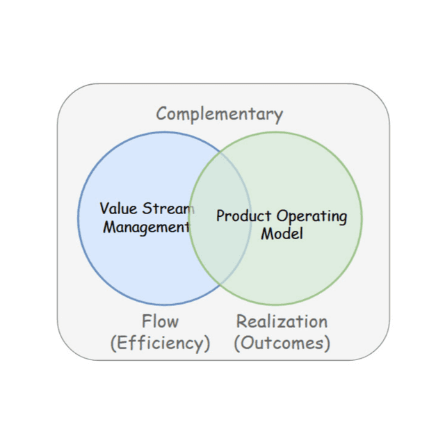 How Value Stream Management and Product Operating Models Complement Each Other
