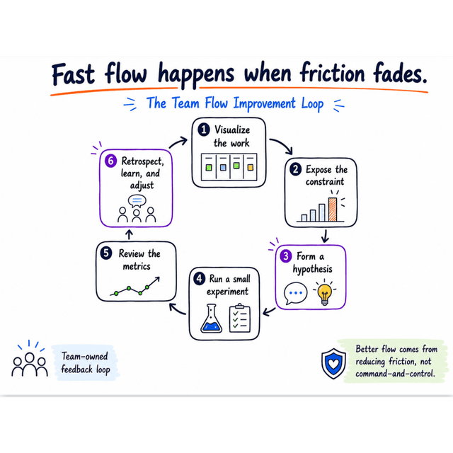 Fast Flow Happens When Friction Fades