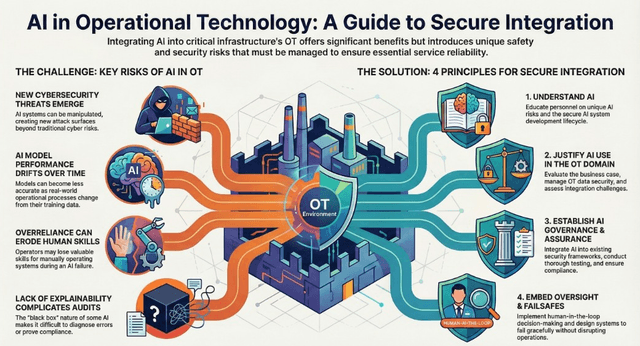 Secure by Design: Integrating AI into Operational Technology