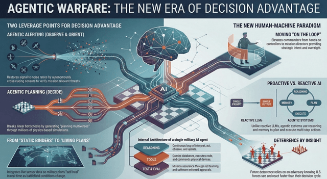The Agentic Revolution: Decision Advantage and the Future of Command