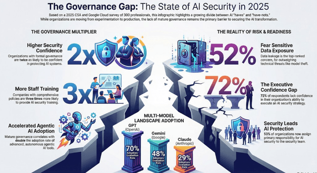 The Maturity Multiplier: How Governance and Security Teams Are Shaping the Future of AI
