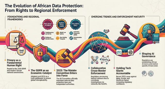 Africa’s Digital Frontier: A Story of Rights, Regulation, and Regional Convergence