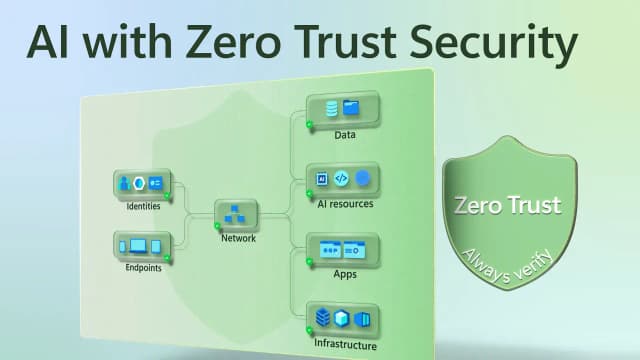 AI with Zero Trust Security