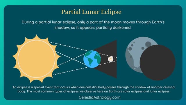 Do you have faith in your path? Partial Lunar Eclipse in Pisces